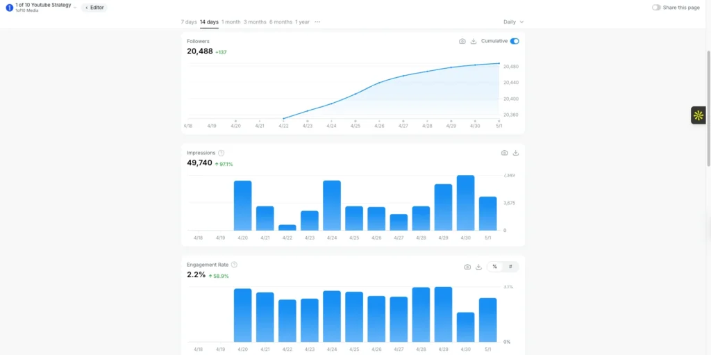 VidIQ analytics dashboard showing 20K followers and 50K impressions with 97% growth