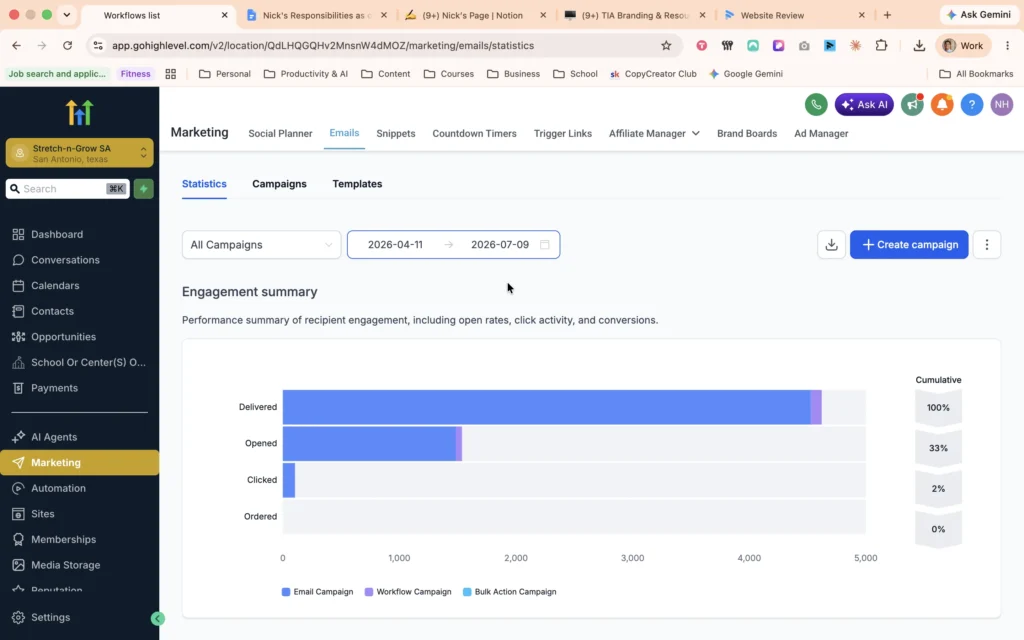 GHL email campaign analytics showing 33% average open rate for Stretch-N-Grow SA