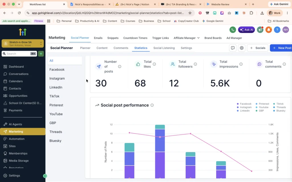 GoHighLevel social planner stats showing 30 posts and 56K total impressions