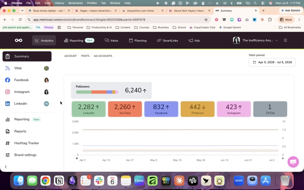 Metricool followers dashboard showing 6240 total followers for The Inefficiency Assassin